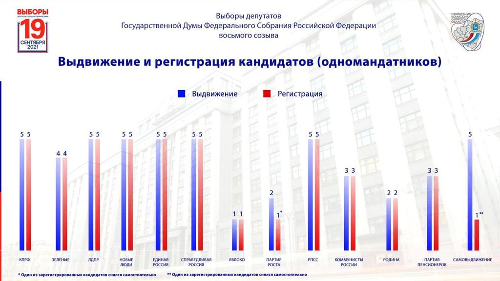 🗃️Как проходили выдвижение и регистрация на 5-ти одномандатных округах по выборам депутатов ГосДумы в Самарской области.
📊Графика для вашего удобства.