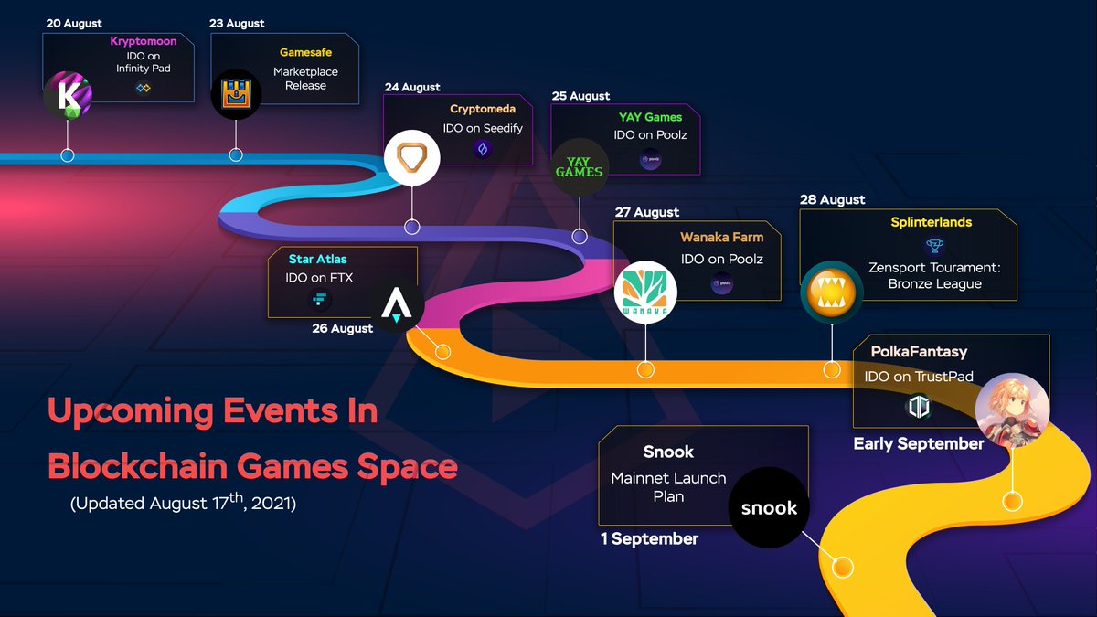Upcoming Events In Blockchain Games Space

A lot of huge IDO coming next week, which is your favorite?

<a href="/staratlas/">Star Atlas</a> <a href="/Wanaka_Farm/">Wanaka Farm</a> <a href="/yayprotocol/">Gui</a> <a href="/gamesafetoken/">Gamesafe</a> <a href="/KryptomonTeam/">KMON | MMORPG</a> @cryptomedatech <a href="/splinterlands/">Splinterlands</a> <a href="/PolkaFantasy/">PolkaFantasy</a> <a href="/Playsnook_com/">Follow us @snook_gg</a> <a href="/Poolz__/">Poolz Finance</a> @RealinfinityPad <a href="/SeedifyFund/">Seedify</a> <a href="/TrustPad/">TrustPad</a>