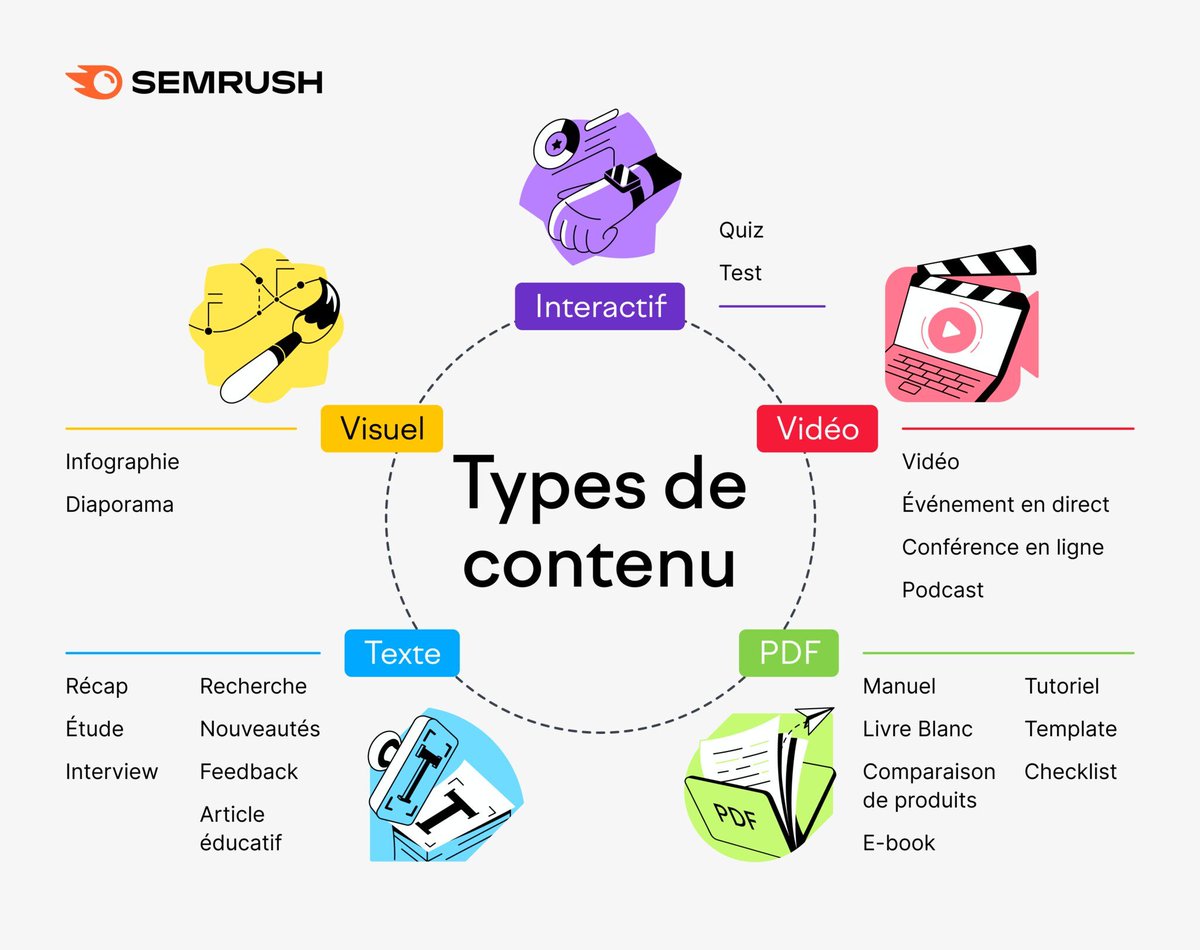 semrush_fr's tweet photo. Idées pour réutiliser votre contenu :
💡 Créez une infographie ou une vidéo à partir d'un article
💡 Fragmentez un article afin de le publier sous forme de série
💡 Combinez des contenus courts pour créer un livre blanc

Tout sur le Content Marketing 👉 https://t.co/uwSMrrtExp https://t.co/aXfApiNttq