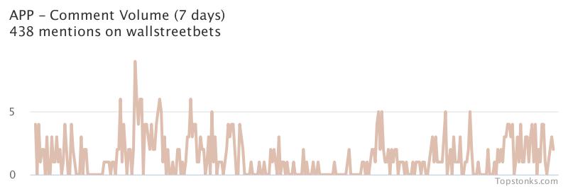 $APP working it's way into the top 20 most mentioned on wallstreetbets over the last 24 hours

Via https://t.co/VJ6SJxokSL

#app    #wallstreetbets https://t.co/W5qJXaTq4U