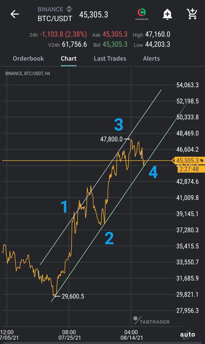 sezsabcd's tweet photo. $BTC still within channel and Elliot wave still forming. Uptrend still intact if channel is not broken. It is only testing daily 200MA support which it recently breakout. 

Alts such as $doge #dogecoin $ICP are doing similar PA but more violently. https://t.co/Ef0bc28n5H