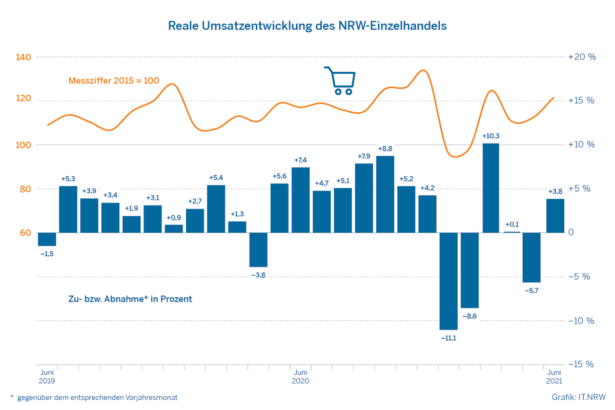 ITNRW's tweet photo. #NRW-#Einzelhandel: Umsätze waren im Juni real um 3,8 % höher als im Juni 2020 – ggü. Juni 2019 lag der Umsatzanstieg bei 11,5 %! #Statistik #NRWinZahlen #Internethandel #Haushaltsgeräte https://t.co/D6c6QAT7BZ https://t.co/xqwpbzmG9S