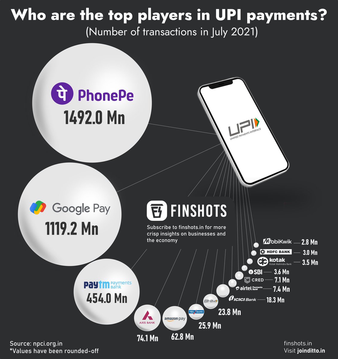 finshots's tweet image. Yesterday, a Macquarie Research report revealed that #UPI now forms 10% of all retail payments in India. 

Here&apos;s a look at some of the top players in the UPI space by number of transactions.