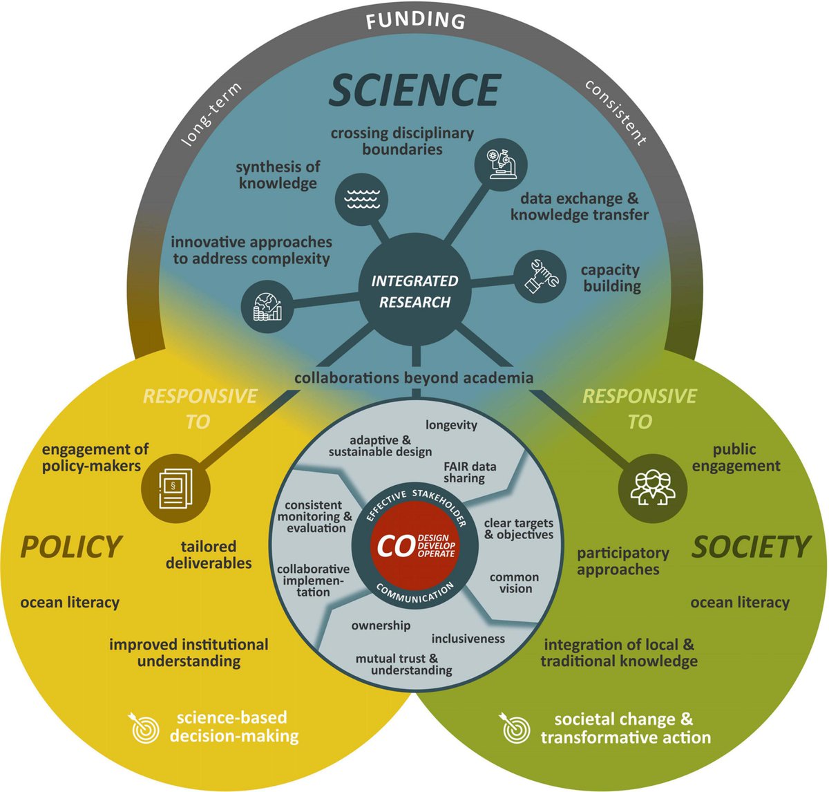 natalie_prinz's tweet photo. We summarise key considerations for an integrated #research design from a marine science-point of view, based on a #codeveloped approach with policy and society to effectively bridge the research-implementation gap. More here:
https://t.co/16CBzOlH3B https://t.co/s7WRifNQiy