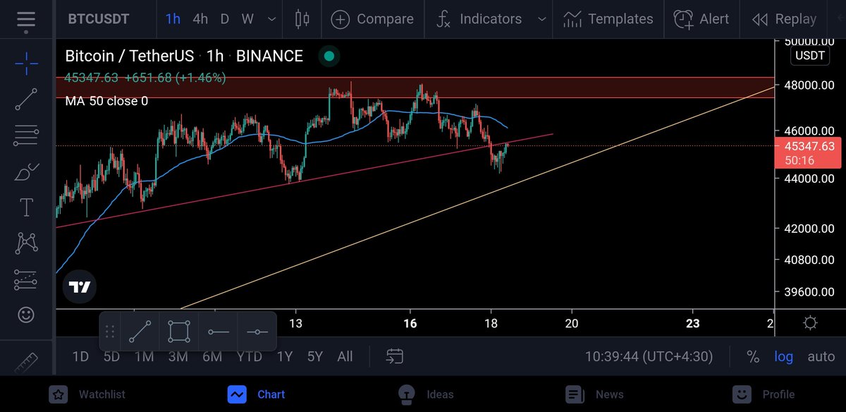 AminShahnavaz's tweet photo. #Bitcoin 
 شکستن اپ ترند ۴ساعته و در حال زدن بوسه خداحافظی ک اگ تثبیت بشه بنظر بشه تا آپ ترند ۱روزه یه
شورت کوچولو گرفت.

#trade
#Ethereum #dogecoinManifesto #sell #shorttrend https://t.co/2pC6xi0RYe