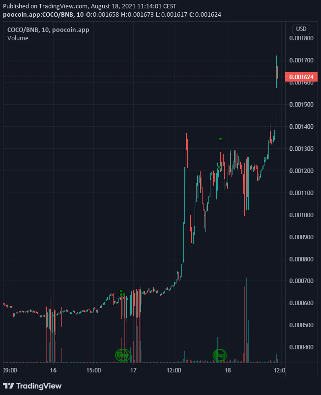 MichelCrypto1's tweet photo. #Cocoswap is also performing very good and doing a nice job. #BSCgem #PancakeSwap #Defi https://t.co/9yIvXOS3Uh