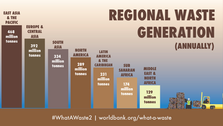 According to What a Waste 2.0, waste management can be the single highest budget item for many local administrations. In low-income countries, it comprises 20% of municipal budgets, on average. via <a href="/WorldBank/">WorldBank</a> #wastemanagement #environment #policy
