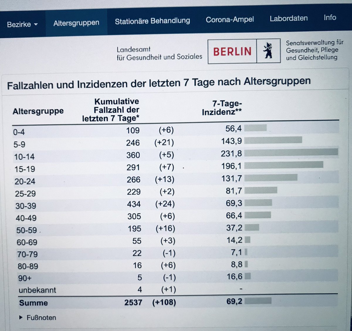 regina_kittler's tweet photo. ##Corona-Lagebericht Berlin 18.8.21
7-Tage-Inzidenzen bei Schüler*innen zwischen 144 und 232 (gestern zw. 131 und 229). Keine Entwarnung! Teilungsunterricht &amp; #Präsenzpflicht sind zu diskutieren. #Kinderschutz #Jugendschutz https://t.co/DxvzvGX4Ji