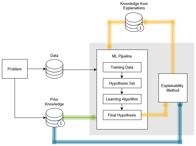 SebHouben's tweet photo. In our new survey 
@kbeckh et al., "Explainable Machine Learning with Prior Knowledge: An Overview", 2021
https://t.co/p6wQIBAqV9
we elucidate how prior knowledge benefits or begets explainable machine learning and cover recent research that describe ways to achieve this. 🧵1/2 https://t.co/JKNb7OjQMs