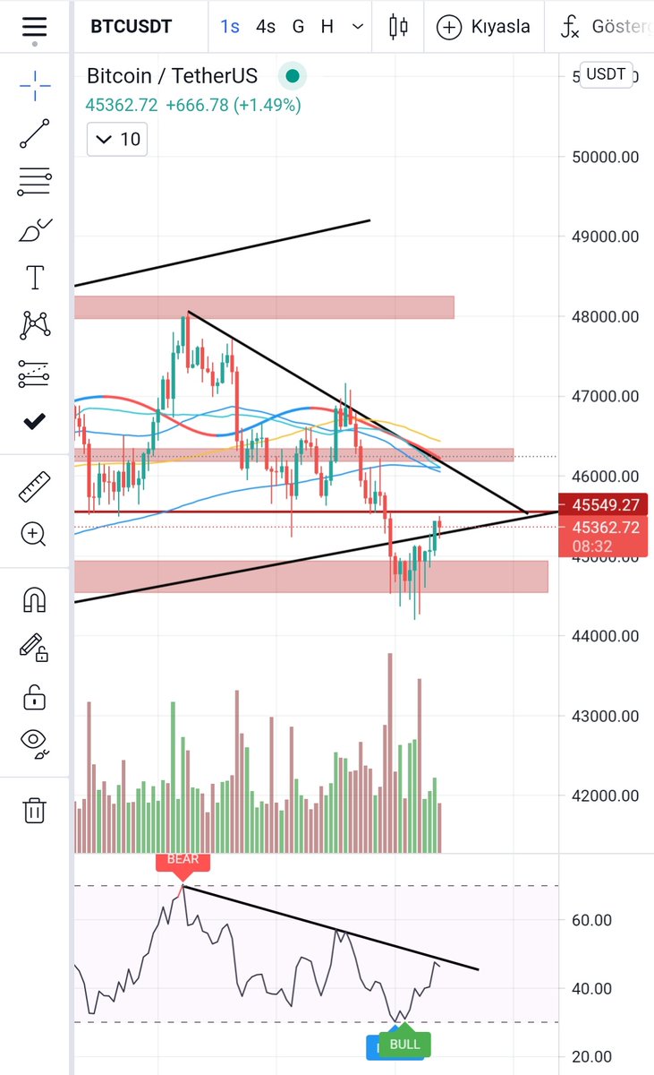 $btc güncelleme ‼️ Lütfen daha çok kişiye ulaşması ve destek için beğeni ve RT eksik etmeyin 🙏🏼 Başlıyoruz;
$btc daha önceden belirttiğim mal toplama bölgesi olan, 44,500-900 arasında mumlar kapatarak destek aldı. Fitillerde destek olarak belirttiğim 44,000-200 atıldı. ++