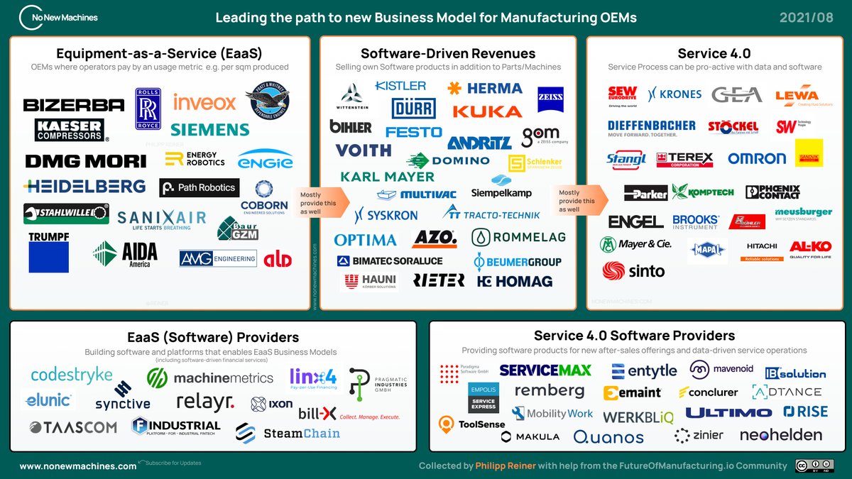 reiner's tweet photo. Manufacturing OEMs are going into new business models with software and data-driven after-sales services. This Landscape collects examples from #EaaS, to #SmarterServices - and is far from complete. https://t.co/RgPMHhXzF2