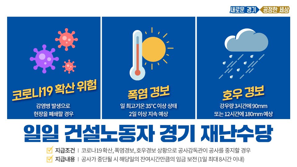 코로나19·폭염·호우로 인해
중단된 공사로 마음 졸이고 계셨나요?

이제 안전과 임금 걱정은 그만!
경기도에는 '경기 재난수당'이 있습니다.

재난발생 시 일일 건설노동자의 의사와 무관하게
공사감독관이 공사를 중지할 경우,
일일 잔여임금을 보전 합니다

공사중지 기준👉bit.ly/ggfb_jaenan