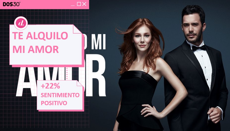 #TeAlquiloMiAmor se cuela en el #Top5 de lo más comentado en lo que llevamos de #agosto en las #Redes con 69.4K #Tweets #Totales durante su emisión

Alcanza 2.4M de #Reach

#QueVivaLaTele #InstarSocial #Audiencias