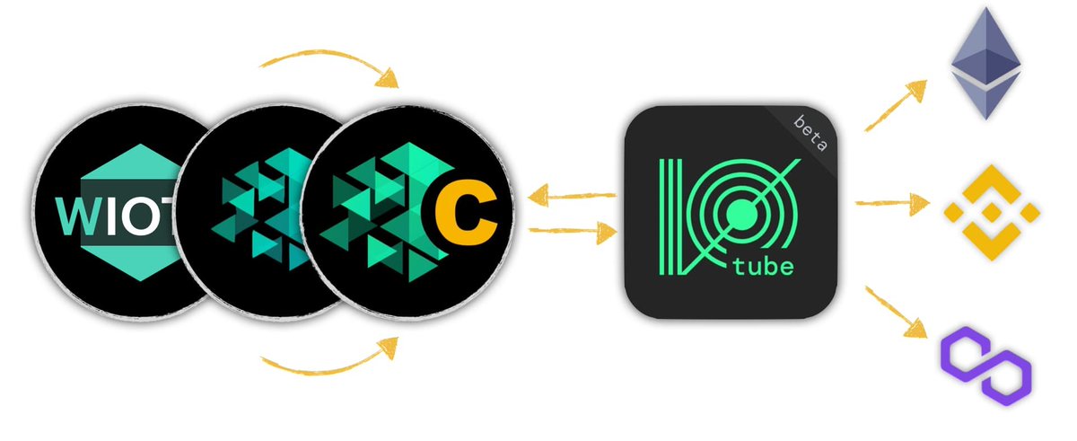 iotex_io's tweet photo. Introducing CIOTX, the new cross-chain version of IOTX that connects IoTeX to the blockchain universe! 🔗

CIOTX enables $IOTX to be bridged directly via ioTube v5 to other top blockchains, including @0xPolygon @BinanceChain @Ethereum.

➡️Full details: https://t.co/sQifynfzci https://t.co/Rpy8cDskxq
