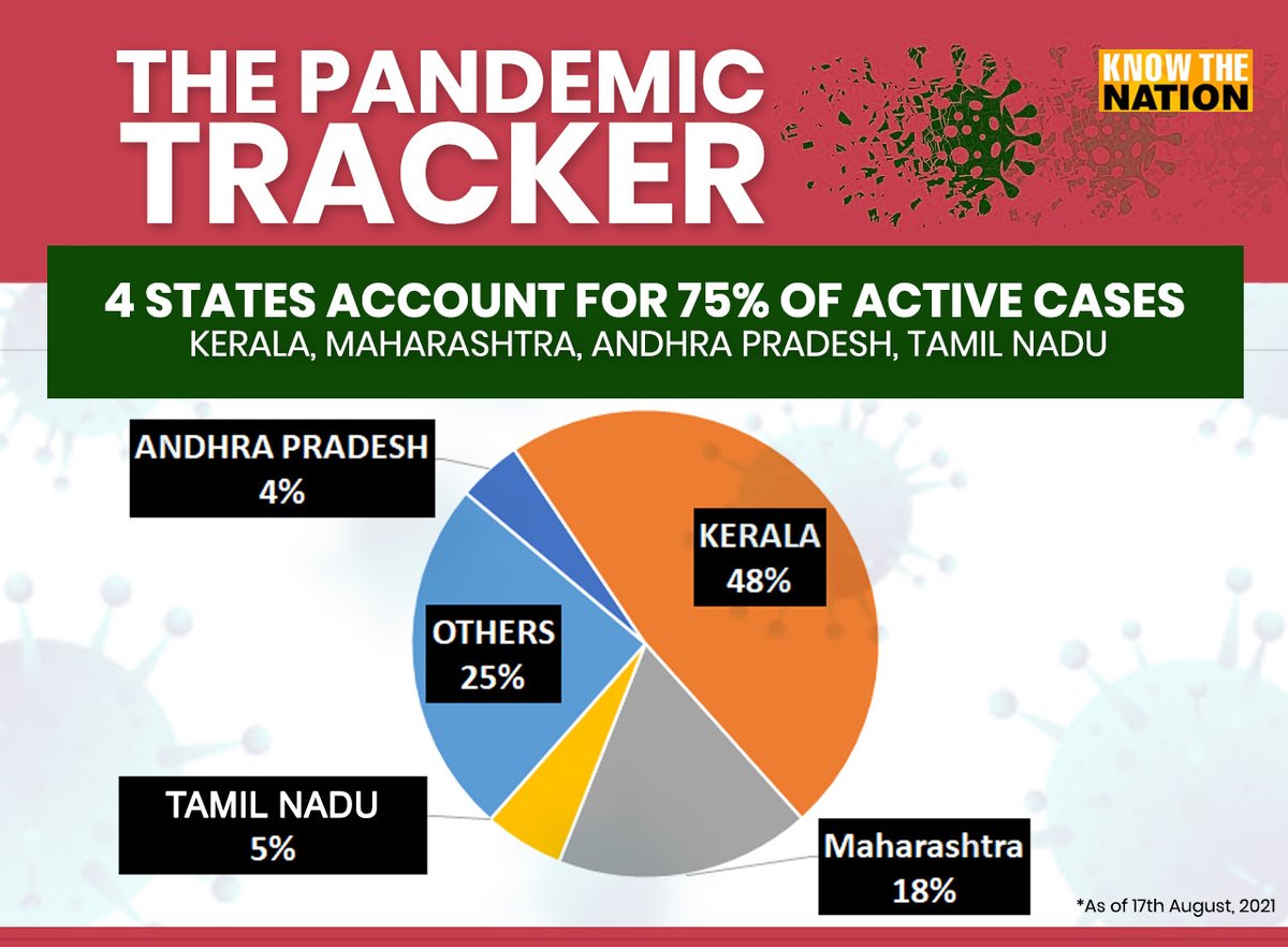 #PandemicTracker 18th August, 2021

4 States Account For 75% Of Active Cases: Kerala, Maharashtra, Andhra Pradesh, Tamil Nadu

#IndiafightsCOVID #COVID19 #Kerala #Maharashtra #AndhraPradesh #TamilNadu