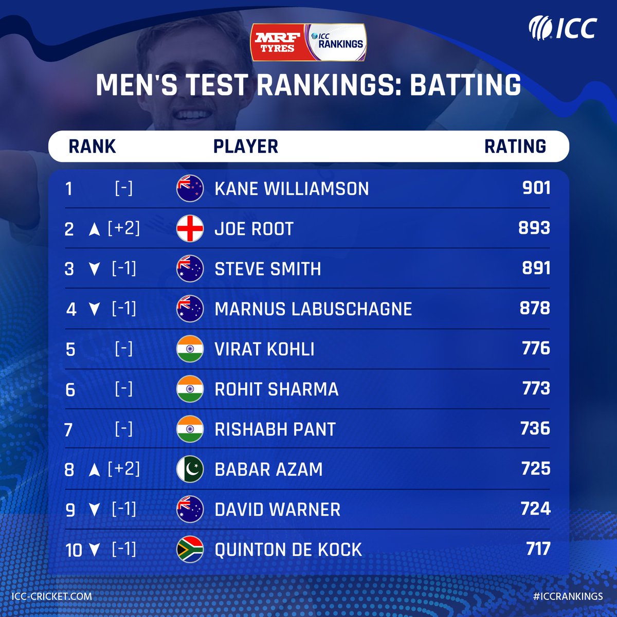 ICC's tweet photo. ↗️ Joe Root rises to No.2
↗️ Babar Azam moves up two spots

The latest @MRFWorldwide ICC Men's Test Player Rankings for batting 👇

🔗 https://t.co/OMjjVx5Mgf https://t.co/ERYzCGm9Pc