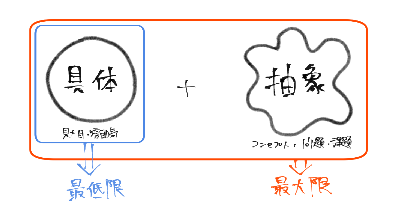 Twitter 上的 ちゃんみお イラストコーチ お客様満足 度1 の絵を描く方法は 具体 抽象を引き出すヒアリング 具体的で表面的なことだけだと 最低限 の要求を満たす絵が出来上がります 抽象的で内面的なこともヒアリングできれば 最大限 の要求を満たす イラストが