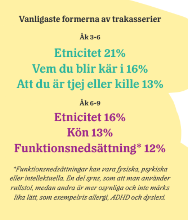 moabrglf's tweet photo. Ur Friends senaste rapport. Klicka upp bilden och se vad våra barn har att vänta sig i höst. Tror ni att vuxnas språk och beteende bidrar till detta? https://t.co/lGOzn6uzrS