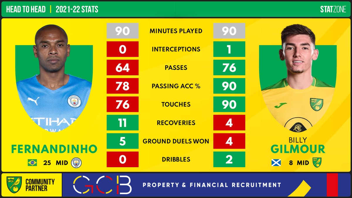 #MCINOR / 3️⃣ days to go...

📊 <a href="/billygilmourrr/">Billy Gilmour</a>'s stats from our last match and how they match up with Man City's Fernandinho ⬇️