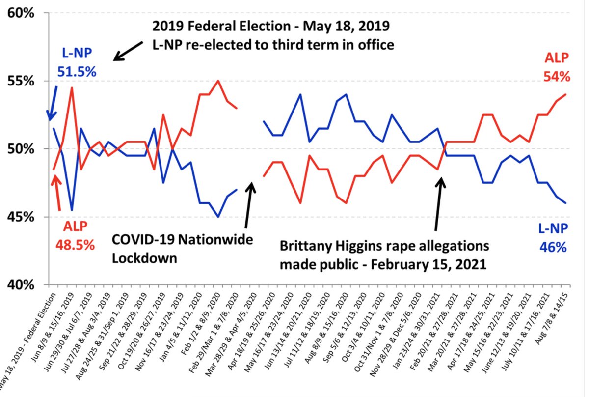PRGuy17's tweet photo. LNP POLL HORROR: 54 ALP / 46 LNP @ 2PP

In Victoria the ALP have increased their lead to an astonishing 60/40 2PP. An unthinkable disaster for the Liberal Party.

ALP ahead in Victoria, NSW, WA, SA &amp; Tasmania. #auspol

Source: https://t.co/sqFQIKOfdv https://t.co/7YNWkCndkR