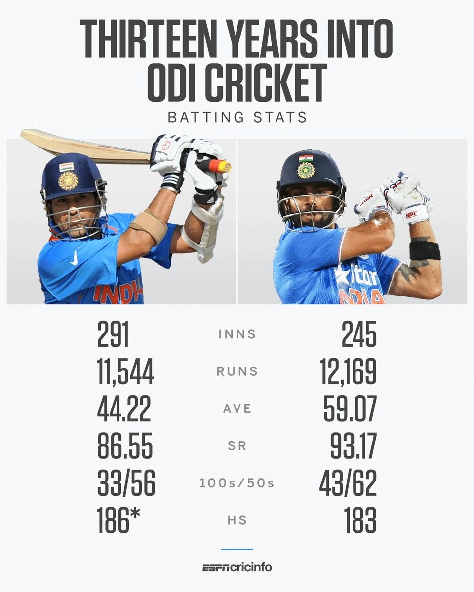 cricinfo's tweet photo. The incredible numbers of Sachin Tendulkar and Virat Kohli, after both completed 13 years in ODI cricket 

Two generations, two powerhouses 🐐 x🐐 https://t.co/isq9q8Zrks