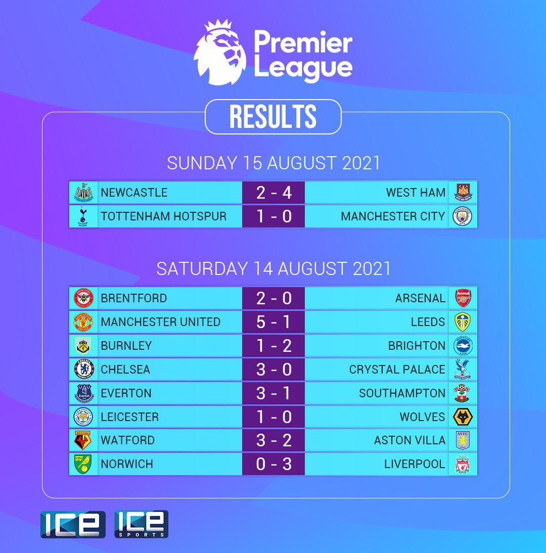 Game week 1 Scoreboard! ☺️

Tune into ICE TV &amp; ICE Sports to watch your favorite teams matches.
