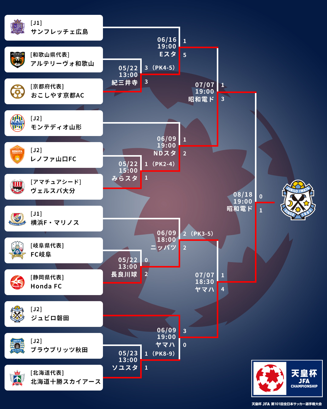 天皇杯 Jfa 第102回全日本サッカー選手権大会 天皇杯 4回戦 ファビアン ゴンザレス 選手の決勝ゴールで熱戦を制した ジュビロ磐田 が準々決勝進出を決めました 結果詳細はこちら T Co Sxqvvblvwd Jubilo T Co Bki4lxm9gq