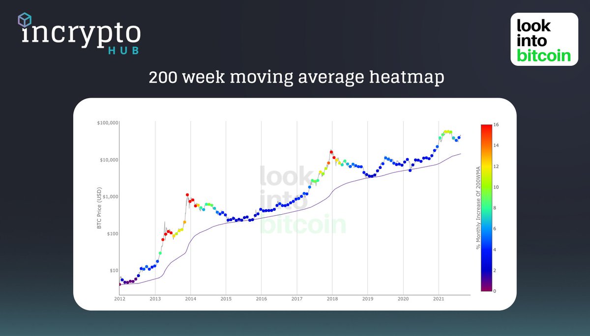 incryptohub's tweet photo. 5/5: 200 Week Moving Average
Still moving in unprecedented ways back in the dark blue from our recent highs in only the light green.
#200week #lookintobitcoin https://t.co/iqOKQrAb4U