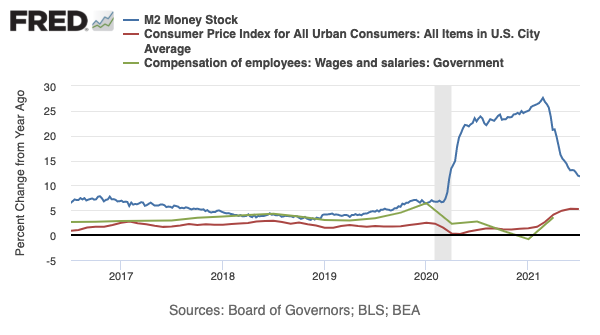What mainly explains inflation?

1) Monetarism: M2 growth (or other aggregate)
2) MMT: Growth of salaries of government workers

Once again, #MMT seems to be superior when it comes to explaining reality.