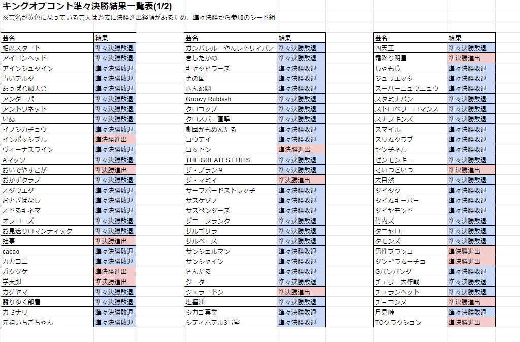 月天 忍 V Twitter キングオブコントの準々決勝でどの芸人が準決勝に進出して どの芸人が準々決勝で敗退したか分かる一覧表を作成しました 参考にどうぞ キングオブコント