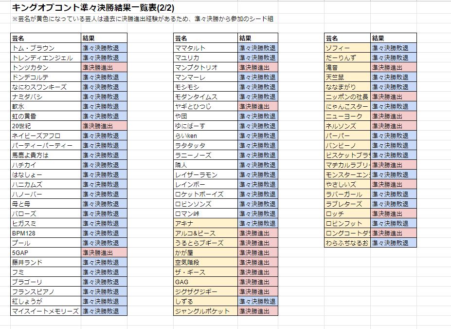 月天 忍 V Twitter キングオブコントの準々決勝でどの芸人が準決勝に進出して どの芸人が準々決勝で敗退したか分かる一覧表を作成しました 参考にどうぞ キングオブコント