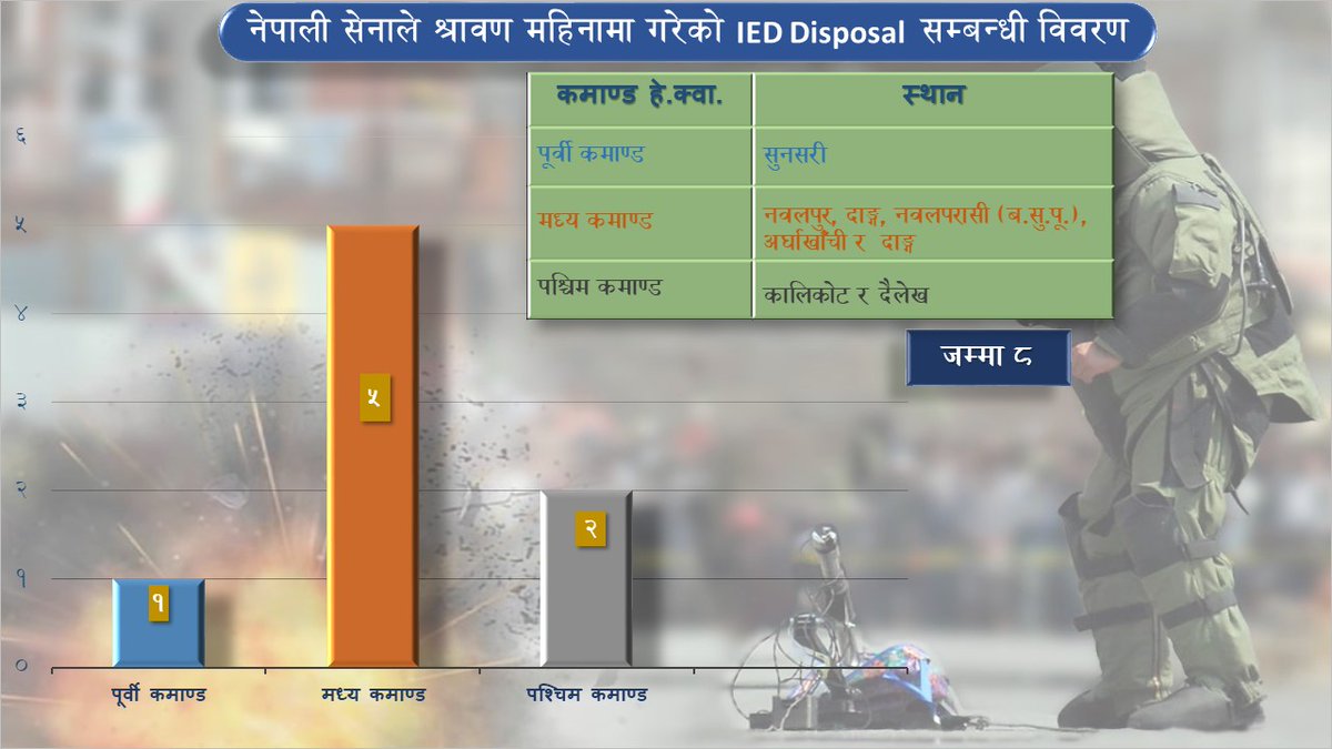 NepaliArmyHQ's tweet photo. नेपाली सेनाले २०७८ श्रावण महिनामा गरेको IED Disposal सम्बन्धी विवरण ।
#NepaliArmy #IEDDisposal #SavingLives https://t.co/jkzRP7BrkU