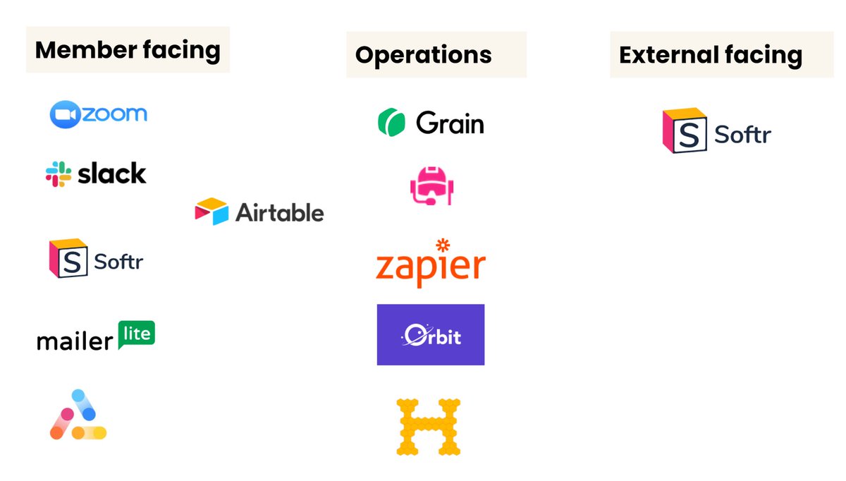 Here's the stack of tools I use to run the <a href="/100daysnocode/">100DaysOfNoCode 💯</a> community. 

What are your favorite community building tools?