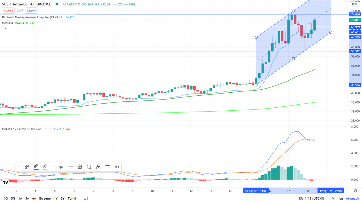 xpert_coin's tweet photo. #Solana 

✅ATH'ını yeni gerçekleştirmiş olan #SOLANA ağının yüksek ilgi görmeye başlamasıyla yükselen trend çizgisini korumaya devam ediyor. $68.95'i ara destek, $64.38'i güçlü destek olarak devam ediyor. De-Fi ve NFT projeleriyle #SOL için ay sonu hedefi $90 olarak verebiliriz. https://t.co/UD7nRxH7f2