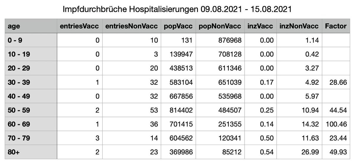 rob_salzer's tweet photo. Hier die zugrundeliegende Tabelle für alle Altersklassen (Datenquelle: BAG) https://t.co/hgU6PtKuz9