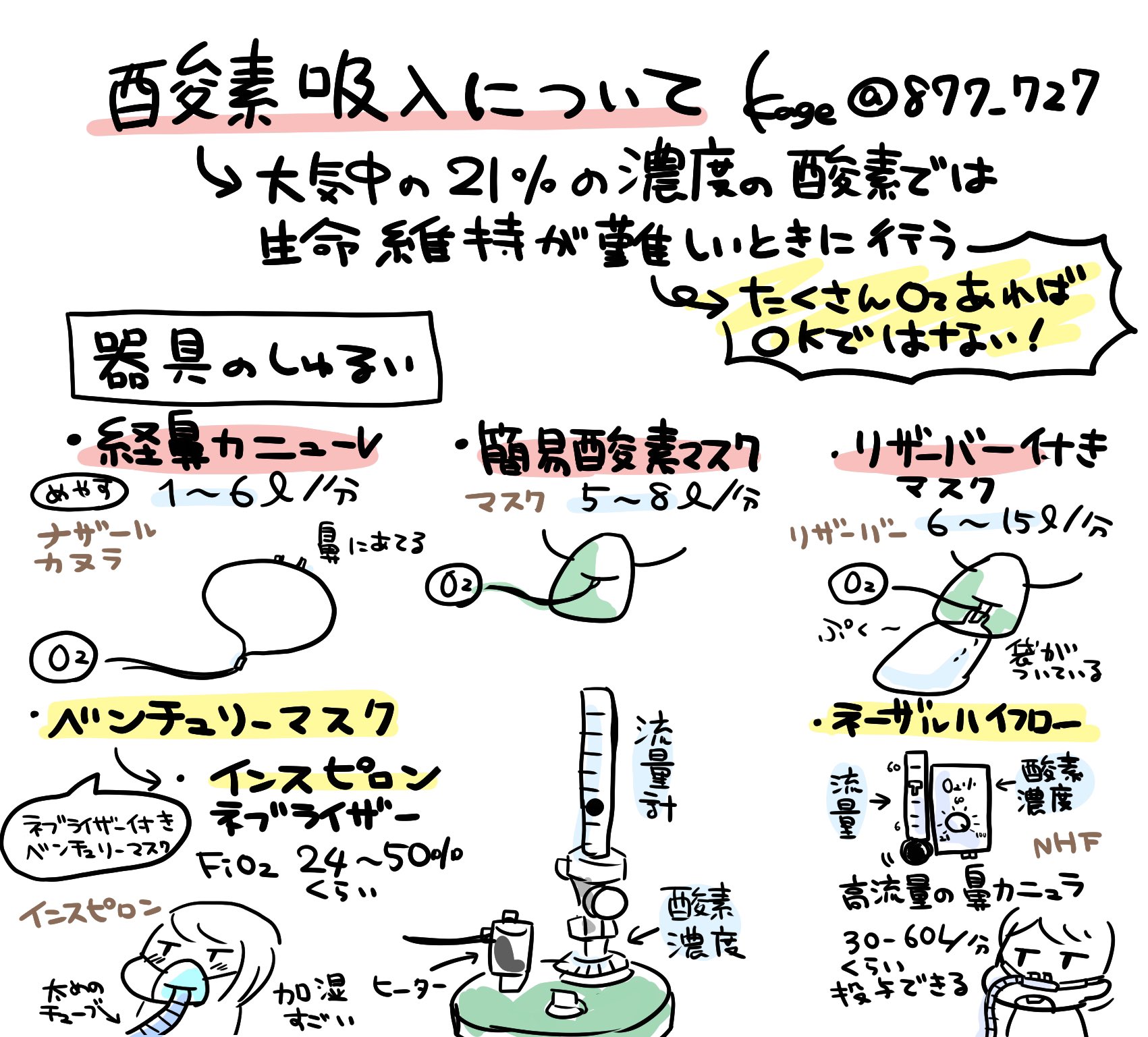 看護師のかげさん イラスト看護帖書籍化 酸素吸入についてメモ 多く投与すればいいわけではなく状態に合わせて投与量と器具を変える 低流量 経鼻カニューレ ナザール カヌラ カニュラ 簡易酸素マスク リザーバーバック付きマスク 高流量 看護師のかげさん イラスト看護帖書籍化 酸素吸入についてメモ 多く投与すればいいわけではなく状態に合わせて投与量と器具を変える 低流量 経鼻カニューレ ナザール カヌラ カニュラ 簡易酸素マスク リザーバーバック付きマスク 高流量