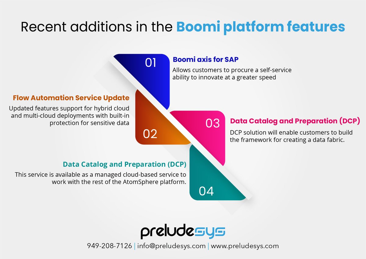 PreludeSys's tweet photo. Boomi’s multi-purpose iPaaS cloud application platform offers intelligent connectivity and integration solutions, but there have been some significant developments in the features that Boomi offers.
#BoomiiPaaS #BoomiAtomSphere #BoomiIntegration #PreludeSys https://t.co/cwaG9vO6eO