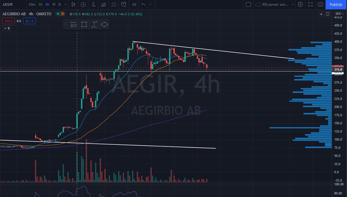 CyclesWithBach's tweet image. #Aegirbio 

Probably going to consolidate in this range for a while. If breaks 300 SEK could see lower. I like the fundamentals, but still very overextended TA. 

*4H chart