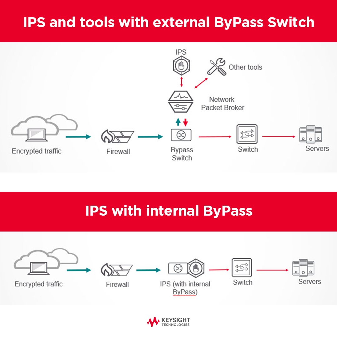 IxiaRomania's tweet image. A bypass switch is simply a piece of hardware that allows you to connect inline #security tools to your network 🔌, always keeping it up and running, even if the tools aren't.

More info on our blog! 👇
 
blogs.keysight.com/blogs/tech/nwv… 
 
#NetworkVisibility #ByPassSwitch