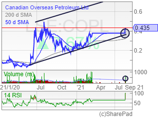 ZaksTradersCafe's tweet photo. #COPL Holding above 0.39p, positive volume day so far, and still in trend channel to 0.8p area. https://t.co/KCmNhJQ4pc