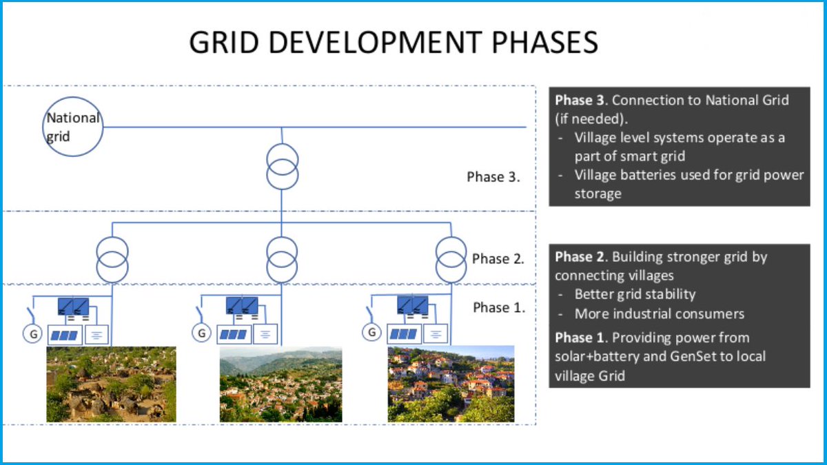 SolarAden's tweet photo. Energy security is essential to the long-term economic and social development of communities in the world’s poorest regions.
#Somaliland #solarenergy #OffGrid https://t.co/Y0RxpMw8gW