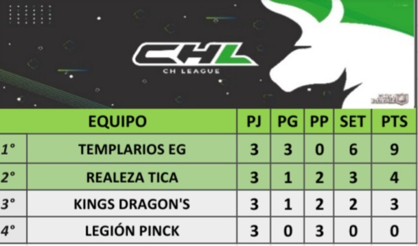 CHLIGA2's tweet photo. Clasificados a Playoffs #CHL7
🏆 | Jornada № 3 | Etapa 2 https://t.co/5goMMSvYL1