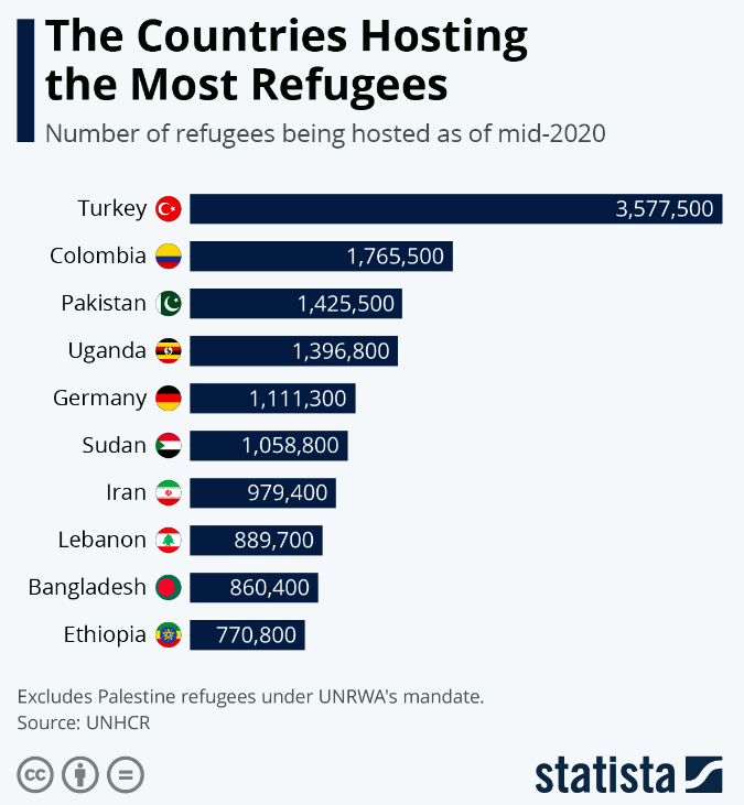 Kevin_Maguire's tweet image. The UK hosts relatively few refugees with the total 214,256(incl asylum seekers and stateless) internationally tiny, emphasising the shamefulness of the Government&apos;s goal of 20,000 Afghans over five years. unhcr.org/uk/asylum-in-t…