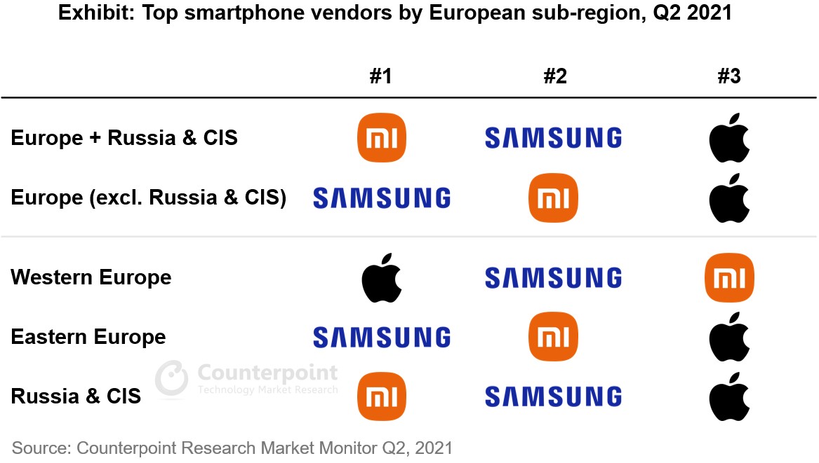 Correction: @Apple leads in W. Europe, @SamsungMobile in E. Europe, and @XiaomiEurope in Russia & CIS. With Russia & CIS included, Xiaomi is the top vendor in #Europe; taking Russia out of the equation, Samsung remains no. 1. Apologies for confusion. bit.ly/2W7Tuhe
