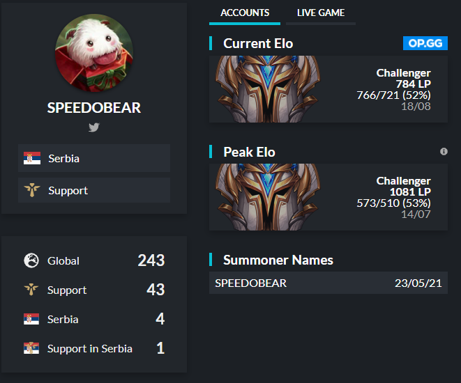 Challenger support LFT winter or spring split.

- Fluent serbian and english
- Challenger EUW most of the season 
- Good champ pool
- Competitive experience 
- Contact through DM's

Likes and retweets appreciated!