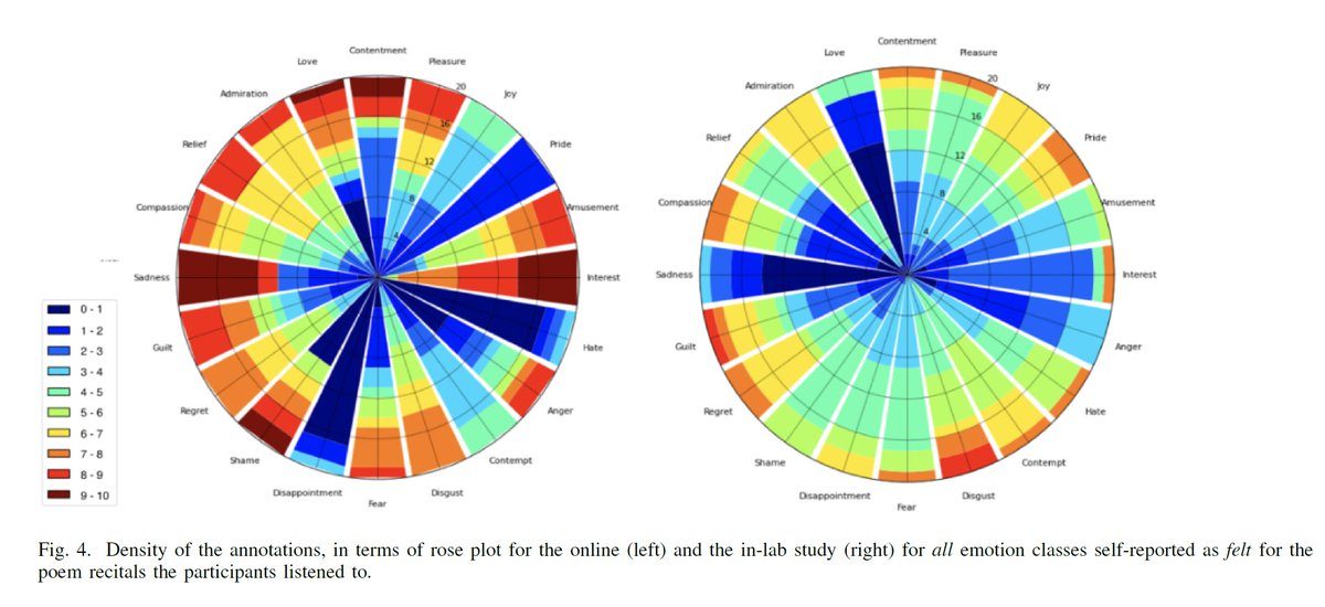 HatijeGyunesh's tweet image. Congratulations to @Cambridge_CL @AFAR_Cambridge  MPhil alumnus @akbirkhan  for persevering and getting his paper *Multi-dimensional Affect in Poetry (POCA) Dataset: Acquisition, Annotation and Baseline Results* accepted ACII&apos;21 @acii_conf! Preprint: repository.cam.ac.uk/handle/1810/32…