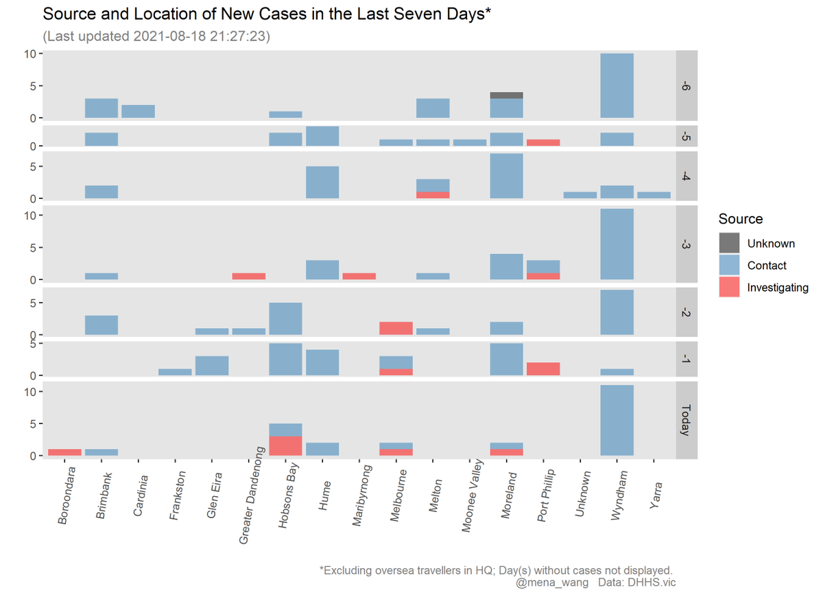 mena_wang's tweet photo. 2021-08-18 #COVID19VIC
#Location and #InvestigationStatus of #NewCases in the last seven days
(location in #Postcode next) https://t.co/E9eryo2GVB