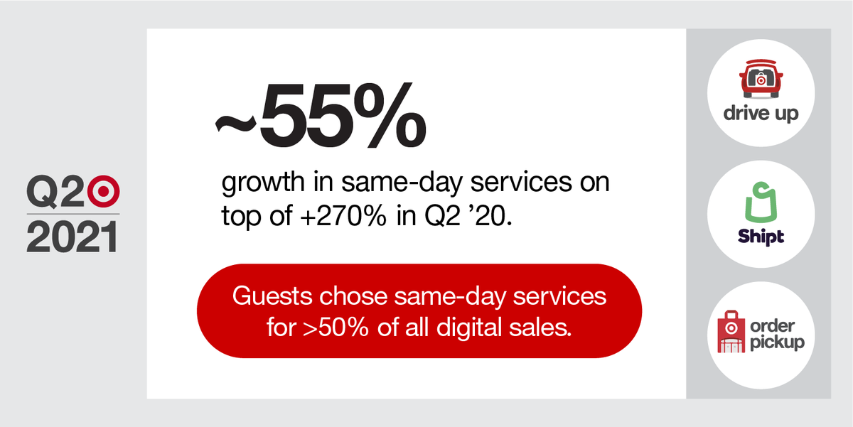 Chief Growth Officer Christina Hennington: When guests try same-day services for the first time, their overall spending increases, including in in-store shopping. Digital drives engagement in our stores, providing more opportunities to inspire with everything $TGT has to offer.