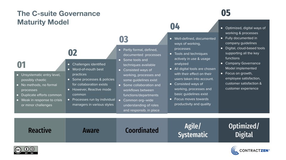 Companies w/ digital-savvy executives have on average 48% higher revenue growth and higher valuation, says MIT. Digital-savvy leaders + intentional #CorporateGovernance = business value 📈 

Have a look at the C-suite Governance #MaturityModel ✅
 
hubs.li/H0Vw4BD0