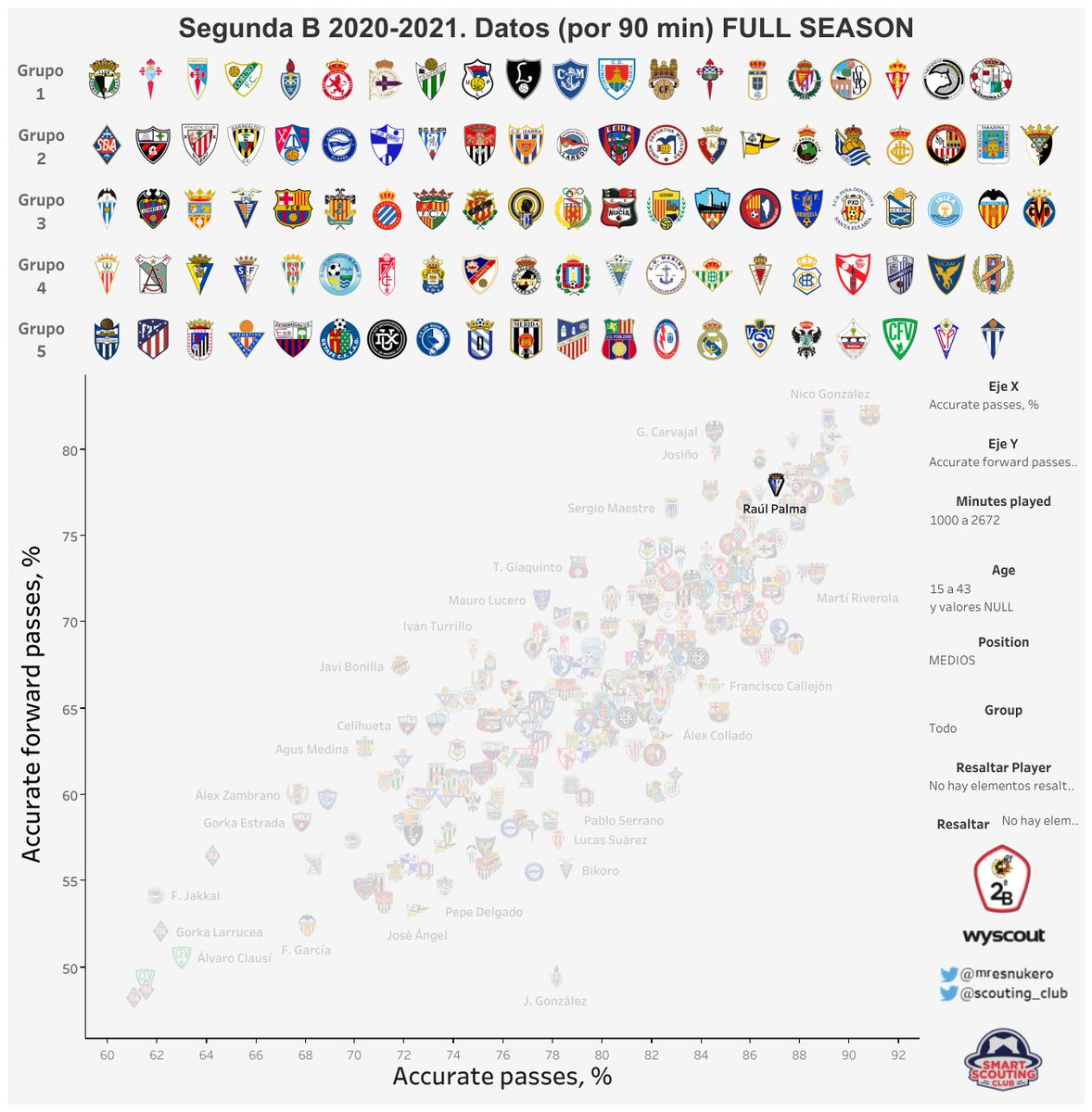 Un fichaje que ha llamado la atención en las últimas horas es el de Raúl Palma por el <a href="/XerezDFC/">XEREZ DEPORTIVO</a>. Un mediocentro que tenía ofertas de categorías superiores y que destaca por su calidad y seguridad en el pase. Volverá a coincidir con su entrenador, José Pérez Herrera.